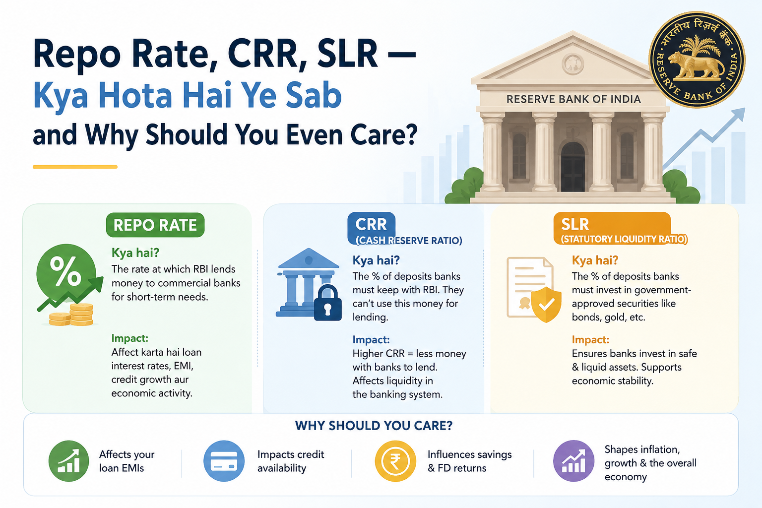 Repo Rate, CRR, SLR — Kya Hota Hai Ye Sab And Why Should You Even Care?