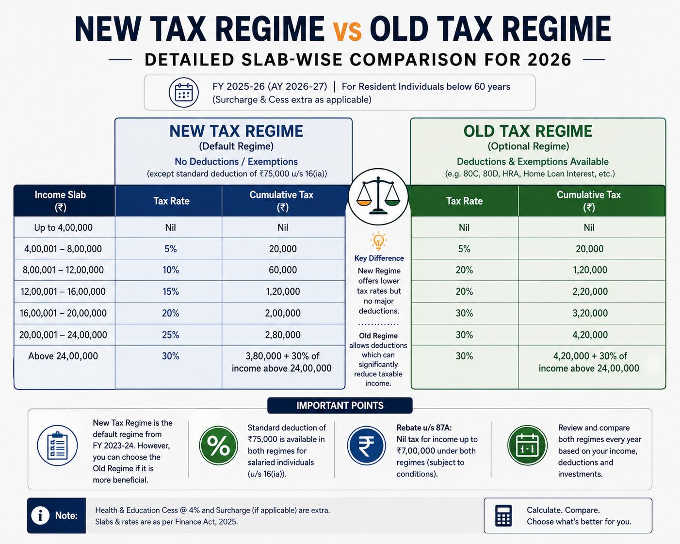 New Tax Regime Vs Old Tax Regime – Detailed Slab-wise Comparison For 2026