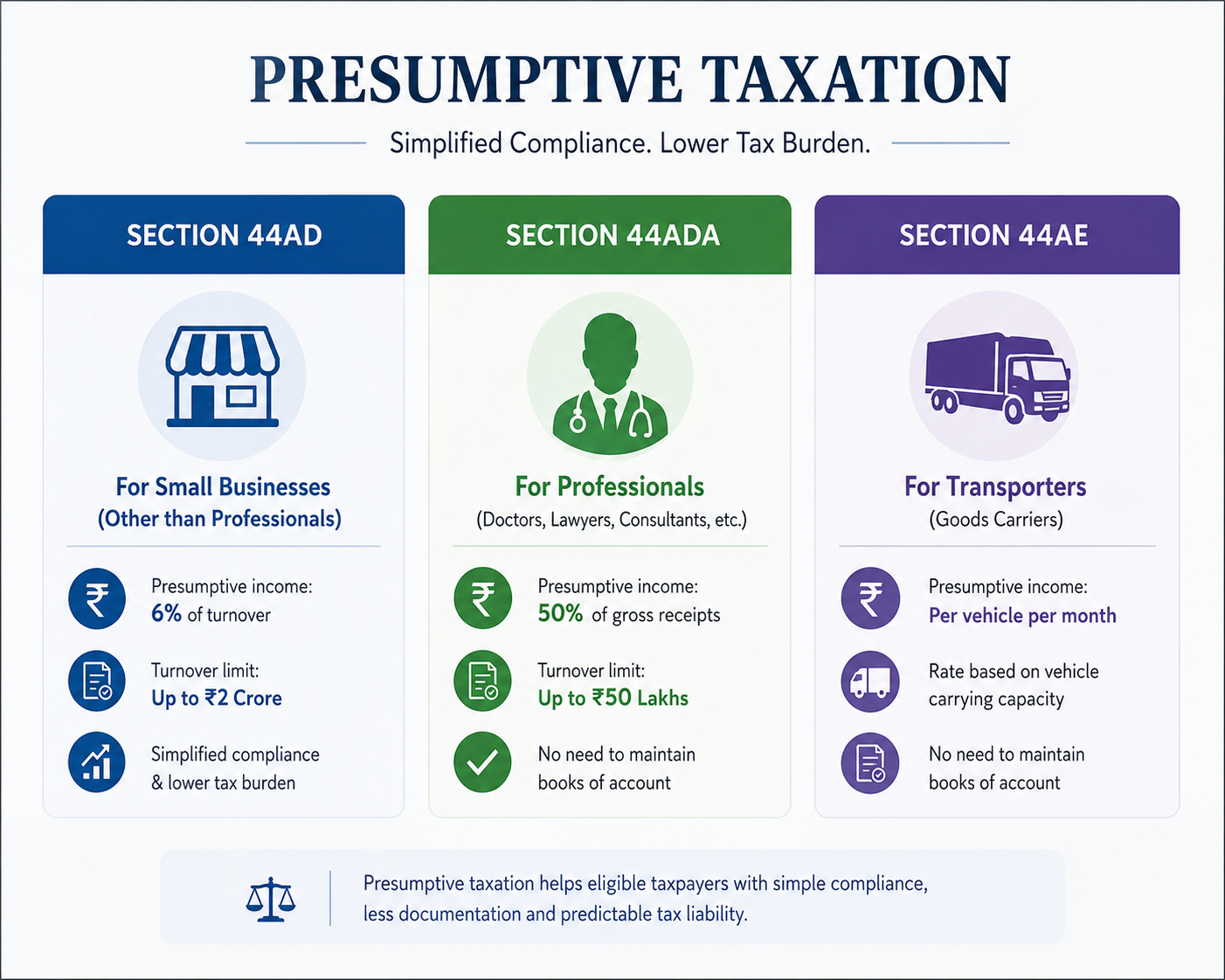 Presumptive Taxation – Sections 44AD, 44ADA, 44AE For Professionals And Transporters