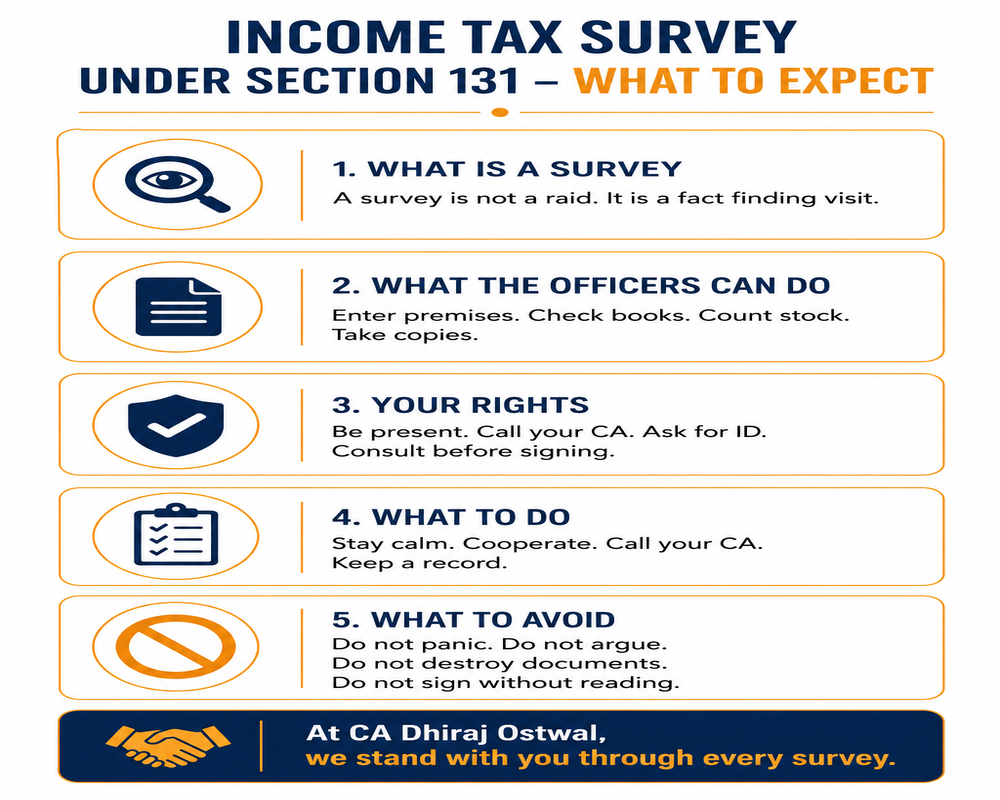 SECTION 131  POWER OF SURVEY
