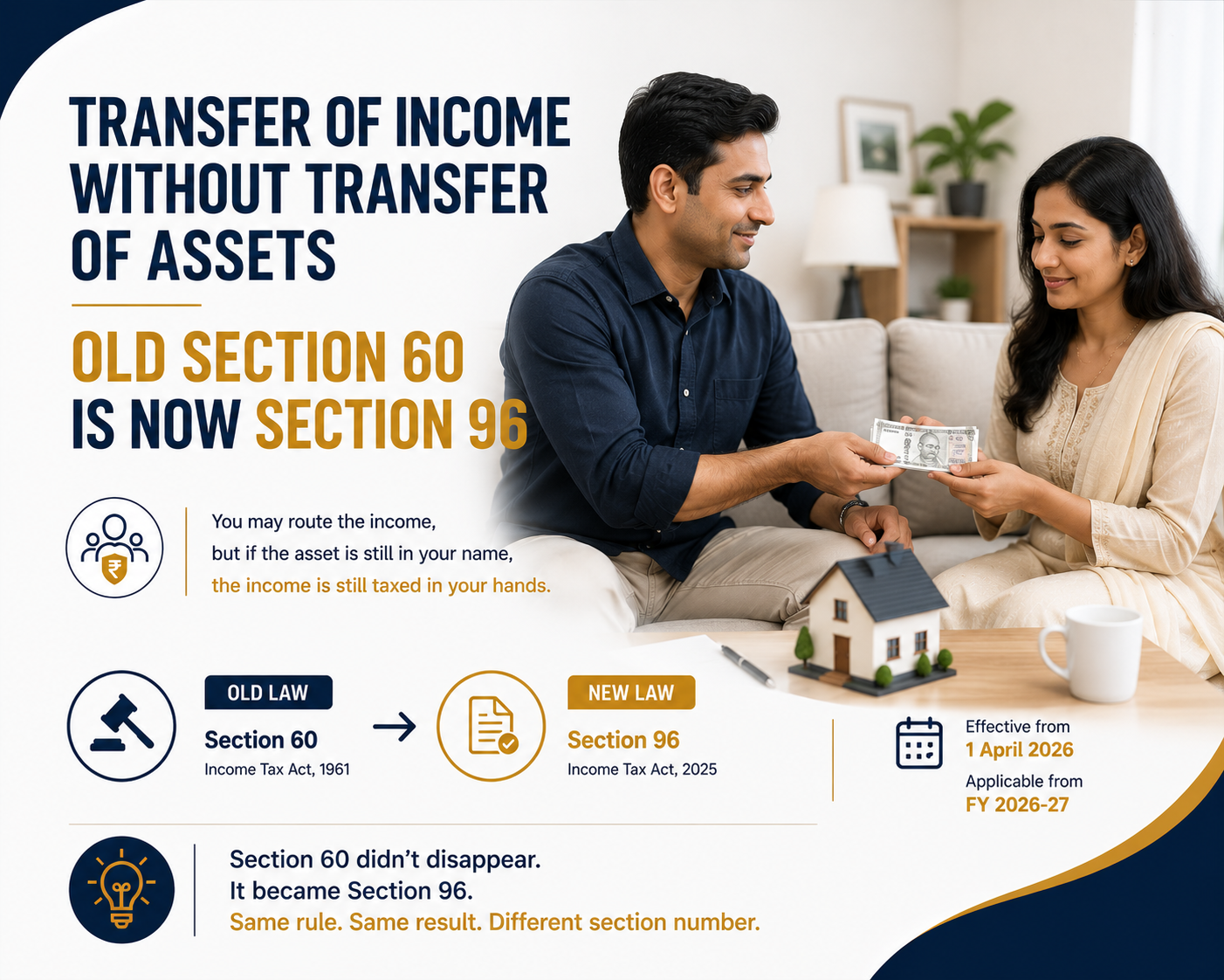 Transfer of income without transfer of assets: Old Section 60 is now Section 96