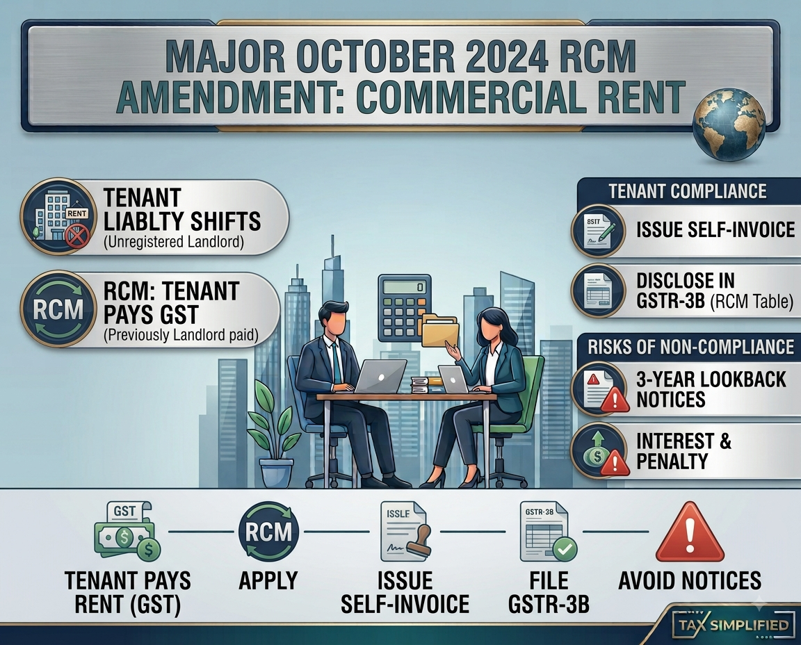 RCM On Commercial Rent