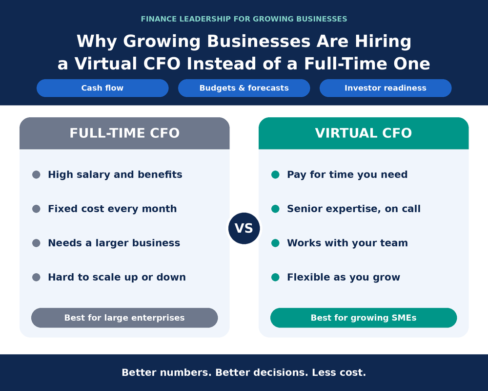 Why Growing Businesses Are Hiring A Virtual CFO Instead Of A Full-Time One