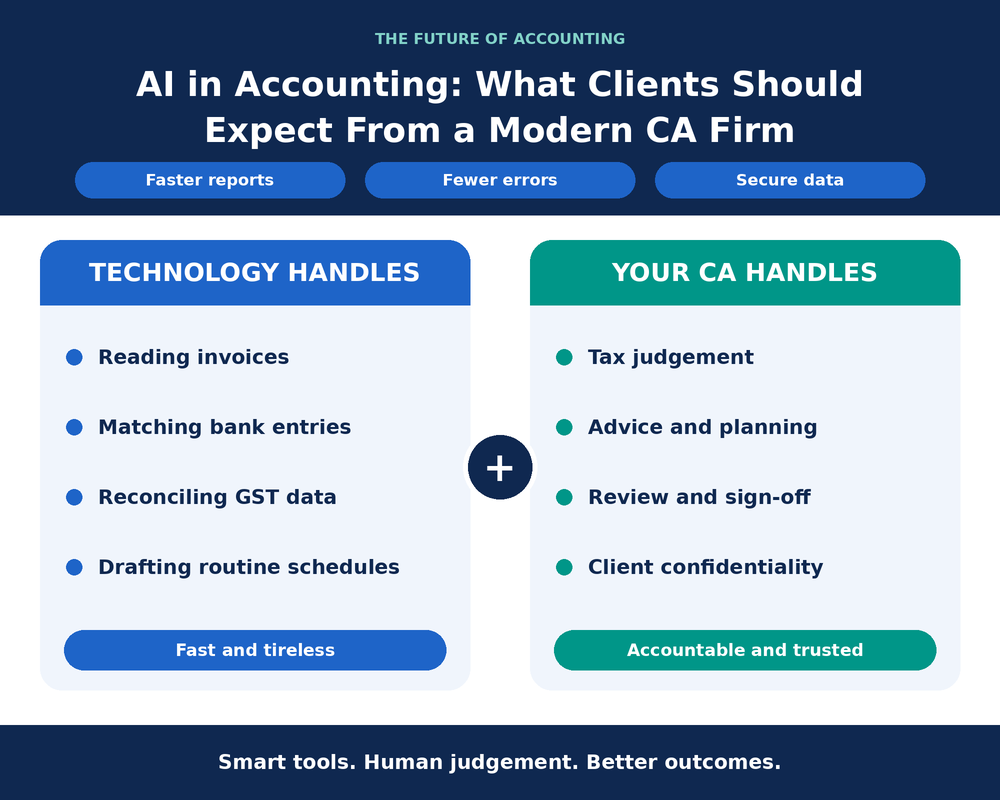 AI In Accounting: What Clients Should Expect From A Modern CA Firm